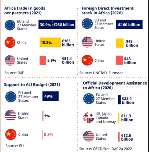 A graphic map of how Europe has partnered with Africa through the Global Gateway Strategy.